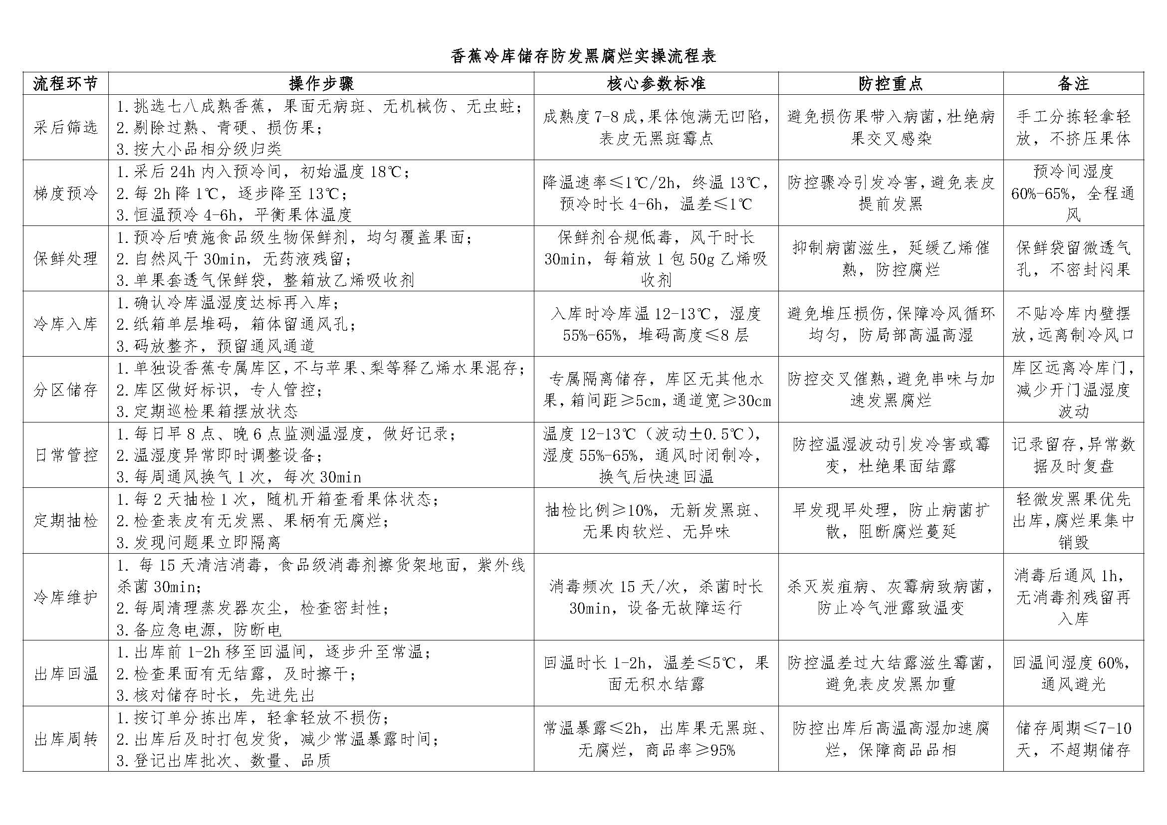 香蕉冷庫儲(chǔ)存防發(fā)黑腐爛實(shí)操流程表_頁面_1.jpg